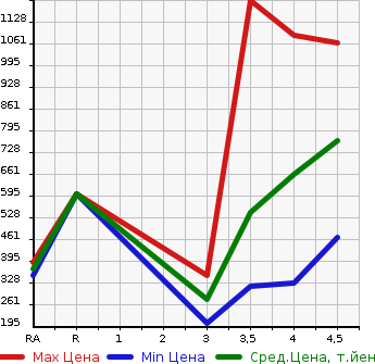 Аукционная статистика: График изменения цены MERCEDES BENZ Мерседес Бенц  A CLASS А Класс  2015 в зависимости от аукционных оценок
