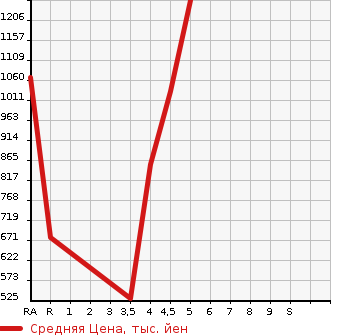 Аукционная статистика: График изменения цены MERCEDES BENZ Мерседес Бенц  A CLASS А Класс  2016 в зависимости от аукционных оценок
