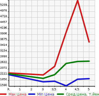 Аукционная статистика: График изменения цены MERCEDES BENZ Мерседес Бенц  A CLASS А Класс  2021 в зависимости от аукционных оценок