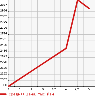 Аукционная статистика: График изменения цены MERCEDES BENZ Мерседес Бенц  A CLASS А Класс  2022 в зависимости от аукционных оценок