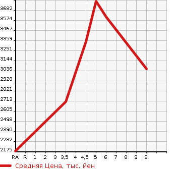 Аукционная статистика: График изменения цены MERCEDES BENZ Мерседес Бенц  A CLASS А Класс  2023 в зависимости от аукционных оценок