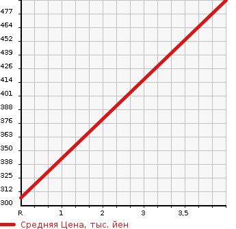 Аукционная статистика: График изменения цены MERCEDES BENZ Мерседес Бенц  190 CLASS 190 Класс  1991 в зависимости от аукционных оценок