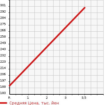 Аукционная статистика: График изменения цены MERCEDES BENZ Мерседес Бенц  190 CLASS 190 Класс  1993 в зависимости от аукционных оценок