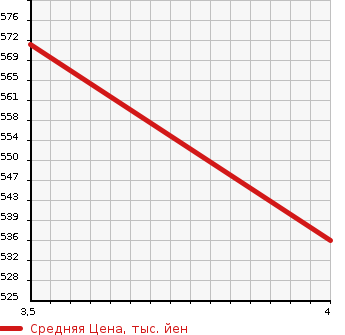 Аукционная статистика: График изменения цены BMW I3 2014 1Z00 в зависимости от аукционных оценок