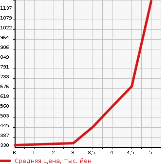 Аукционная статистика: График изменения цены BMW 3 SERIES 2014 3B20 в зависимости от аукционных оценок