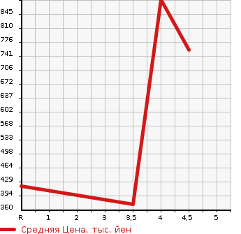 Аукционная статистика: График изменения цены BMW 3 SERIES 2012 3F30 в зависимости от аукционных оценок