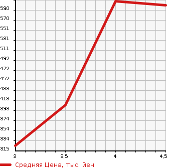 Аукционная статистика: График изменения цены BMW 3 SERIES 2013 3F30 в зависимости от аукционных оценок