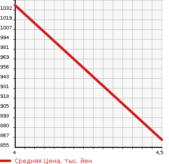 Аукционная статистика: График изменения цены BMW 3 SERIES 2014 3F30 в зависимости от аукционных оценок