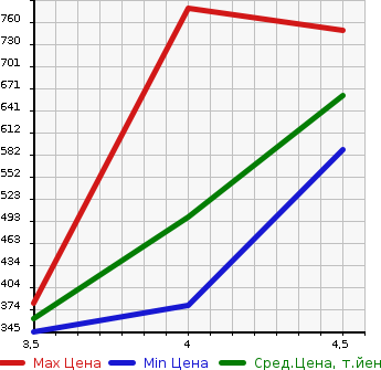 Аукционная статистика: График изменения цены BMW 3 SERIES 2013 3X20 в зависимости от аукционных оценок