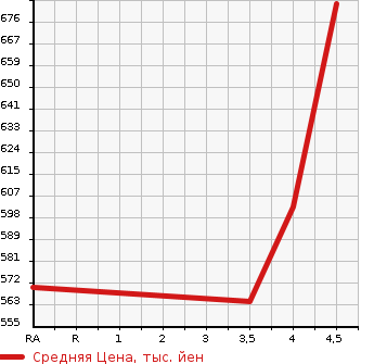 Аукционная статистика: График изменения цены BMW 3 SERIES 2014 3X20 в зависимости от аукционных оценок