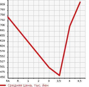 Аукционная статистика: График изменения цены BMW 3 SERIES 2015 3X20 в зависимости от аукционных оценок
