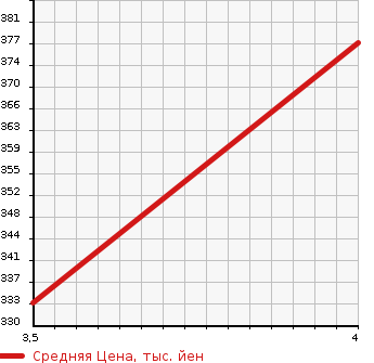 Аукционная статистика: График изменения цены BMW 3 SERIES 2014 3X28 в зависимости от аукционных оценок