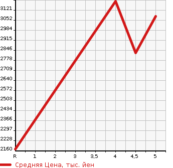 Аукционная статистика: График изменения цены BMW 3 SERIES 2022 5F20 в зависимости от аукционных оценок