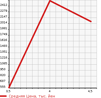 Аукционная статистика: График изменения цены BMW 6 SERIES 2012 6B44 в зависимости от аукционных оценок