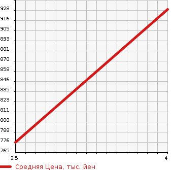 Аукционная статистика: График изменения цены BMW 6 SERIES 2014 6B44 в зависимости от аукционных оценок