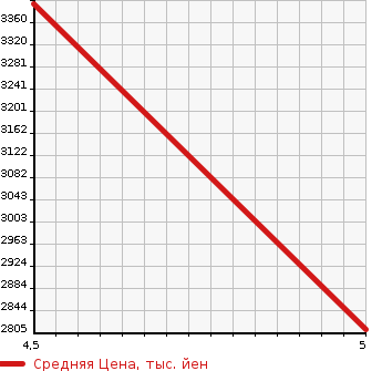 Аукционная статистика: График изменения цены BMW 3 SERIES 2022 6L20 в зависимости от аукционных оценок