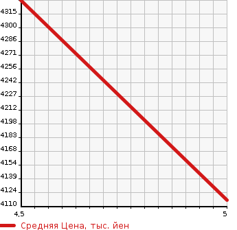 Аукционная статистика: График изменения цены BMW I4 2022 72AW44 в зависимости от аукционных оценок