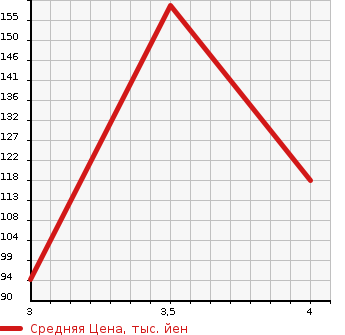 Аукционная статистика: График изменения цены BMW 3 SERIES 2000 AL19 в зависимости от аукционных оценок