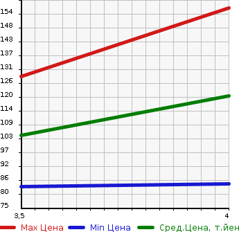 Аукционная статистика: График изменения цены BMW 3 SERIES 2001 AL19 в зависимости от аукционных оценок
