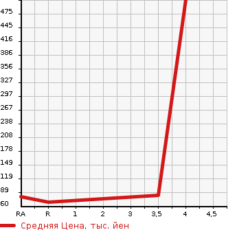 Аукционная статистика: График изменения цены BMW 3 SERIES 2003 AU20 в зависимости от аукционных оценок