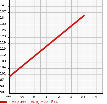 Аукционная статистика: График изменения цены BMW 3 SERIES 2002 AV22 в зависимости от аукционных оценок