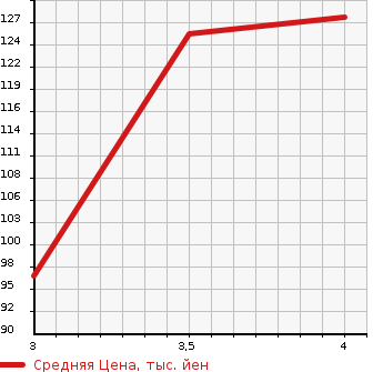 Аукционная статистика: График изменения цены BMW 3 SERIES 2003 AV22 в зависимости от аукционных оценок