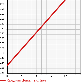 Аукционная статистика: График изменения цены BMW 3 SERIES 2002 AV25 в зависимости от аукционных оценок