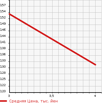 Аукционная статистика: График изменения цены BMW 3 SERIES 2004 AV25 в зависимости от аукционных оценок