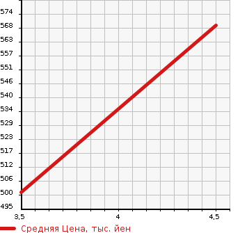 Аукционная статистика: График изменения цены BMW 3 SERIES 2001 AV30 в зависимости от аукционных оценок