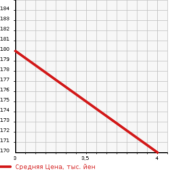 Аукционная статистика: График изменения цены BMW 3 SERIES 2002 AV30 в зависимости от аукционных оценок