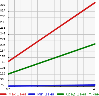 Аукционная статистика: График изменения цены BMW 3 SERIES 2002 AY20 в зависимости от аукционных оценок
