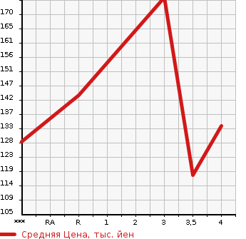 Аукционная статистика: График изменения цены BMW 3 SERIES 2004 AY20 в зависимости от аукционных оценок