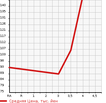 Аукционная статистика: График изменения цены BMW 3 SERIES 2005 AY20 в зависимости от аукционных оценок