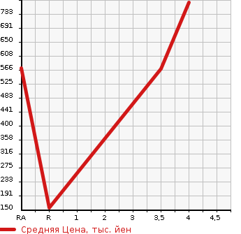 Аукционная статистика: График изменения цены BMW 3 SERIES 1994 BE18 в зависимости от аукционных оценок