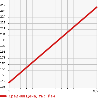 Аукционная статистика: График изменения цены BMW 3 SERIES 1997 CG19 в зависимости от аукционных оценок