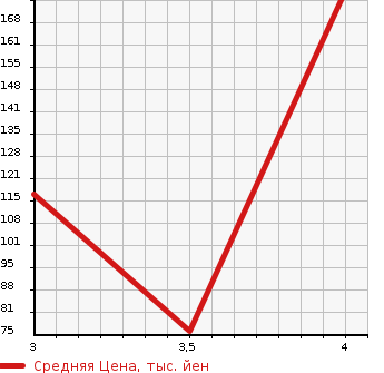 Аукционная статистика: График изменения цены BMW 3 SERIES 1999 CG19 в зависимости от аукционных оценок