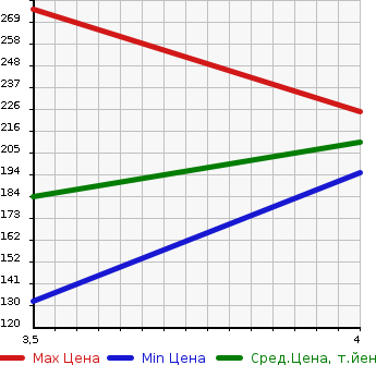 Аукционная статистика: График изменения цены BMW 6 SERIES 2005 EH30 в зависимости от аукционных оценок