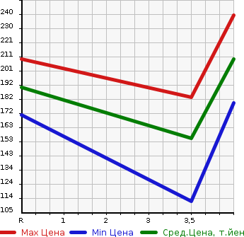 Аукционная статистика: График изменения цены BMW 6 SERIES 2007 EH30 в зависимости от аукционных оценок