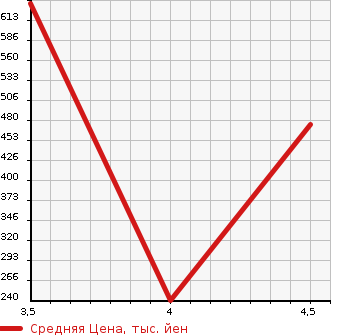 Аукционная статистика: График изменения цены BMW 6 SERIES 2007 EH48 в зависимости от аукционных оценок