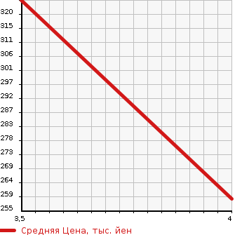 Аукционная статистика: График изменения цены BMW 6 SERIES 2010 EH48 в зависимости от аукционных оценок