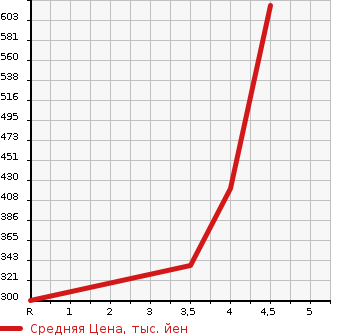 Аукционная статистика: График изменения цены BMW X5 2004 FA30N в зависимости от аукционных оценок