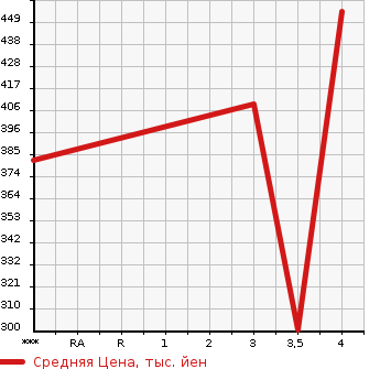 Аукционная статистика: График изменения цены BMW X5 2007 FE30 в зависимости от аукционных оценок