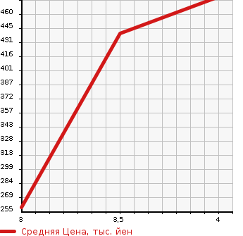 Аукционная статистика: График изменения цены BMW X5 2009 FE30 в зависимости от аукционных оценок