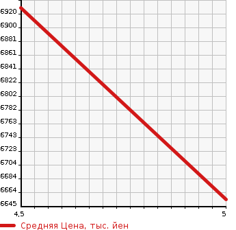 Аукционная статистика: График изменения цены BMW X5 2022 JU8230A в зависимости от аукционных оценок