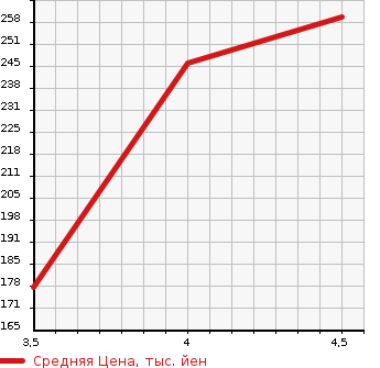 Аукционная статистика: График изменения цены BMW 3 SERIES 2011 KD20 в зависимости от аукционных оценок