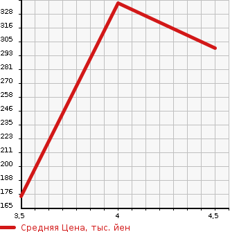 Аукционная статистика: График изменения цены BMW 3 SERIES 2013 KD20 в зависимости от аукционных оценок