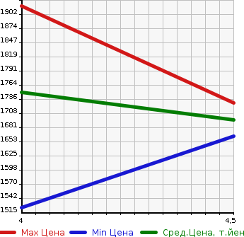 Аукционная статистика: График изменения цены BMW X5 2013 KS30 в зависимости от аукционных оценок