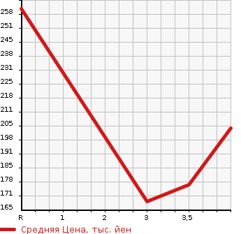 Аукционная статистика: График изменения цены BMW X3 2005 PA25 в зависимости от аукционных оценок