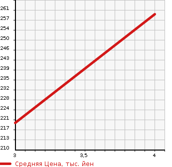 Аукционная статистика: График изменения цены BMW X3 2004 PA30 в зависимости от аукционных оценок