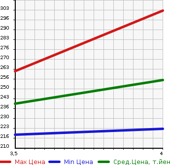 Аукционная статистика: График изменения цены BMW X3 2010 PC25 в зависимости от аукционных оценок